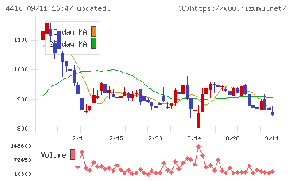 Ｔｒｕｅ　Ｄａｔａチャート