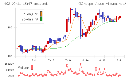 ゼネテックチャート