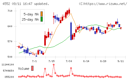 ＪＣＲファーマチャート