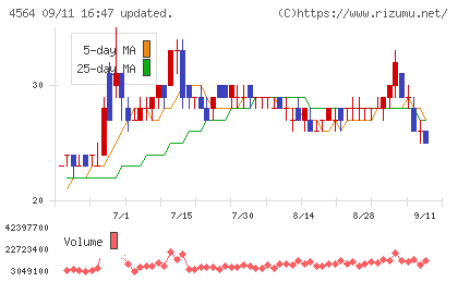 オンコセラピー・サイエンスチャート