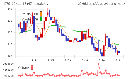 デ・ウエスタン・セラピテクス研究所チャート