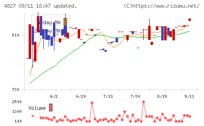 ビジネス・ワンホールディングスチャート