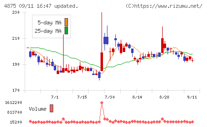 メディシノバチャート