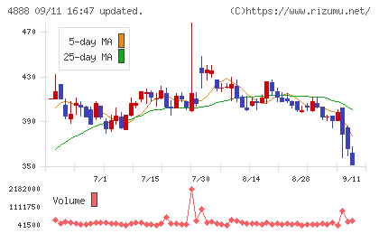 ステラファーマチャート