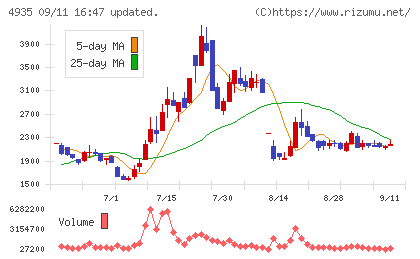 リベルタチャート