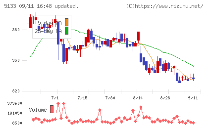 テリロジーホールディングスチャート