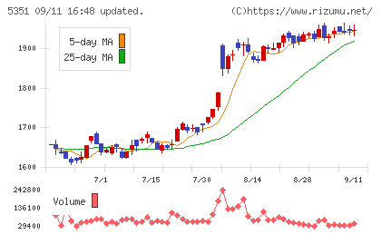 品川リフラチャート