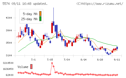 ＡＢＥＪＡチャート