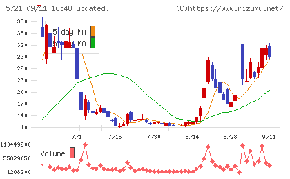 エス・サイエンスチャート
