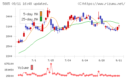 ジーデップ・アドバンスチャート