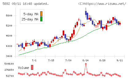 ｙｕｔｏｒｉチャート