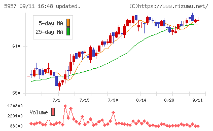 日東精工チャート