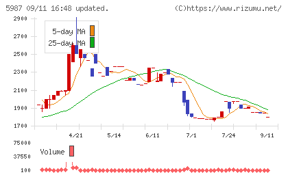 オーネックスチャート