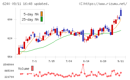 ヤマシンフィルタチャート