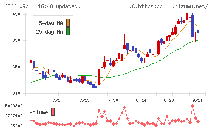 千代田化工建設チャート