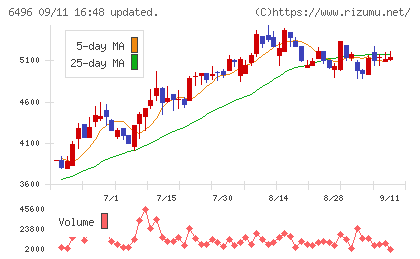 中北製作所チャート