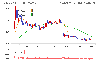 リバーエレテックチャート