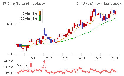 京三製作所チャート