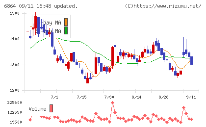 エヌエフホールディングスチャート