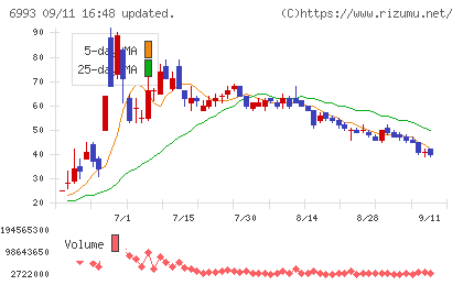 大黒屋ホールディングスチャート