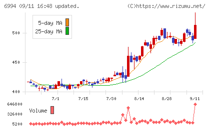 指月電機製作所チャート