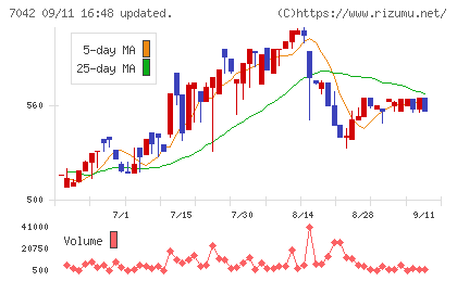 アクセスグループ・ホールディングスチャート
