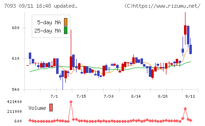アディッシュチャート