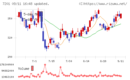 日産自動車チャート