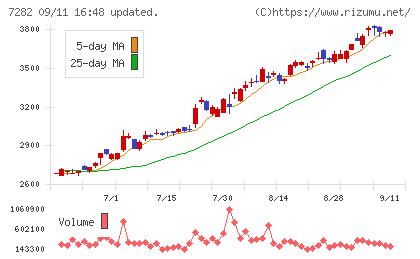 豊田合成チャート