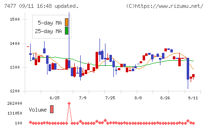ムラキチャート