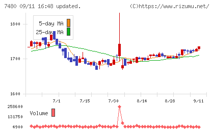 スズデンチャート