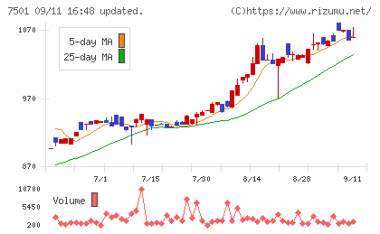 ティムコチャート