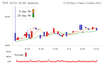 マルヨシセンターチャート