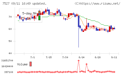 システムソフトチャート