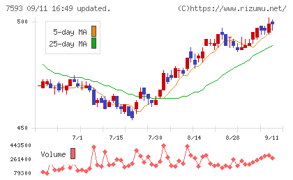 ＶＴホールディングスチャート
