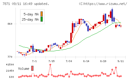 フクビ化学工業チャート