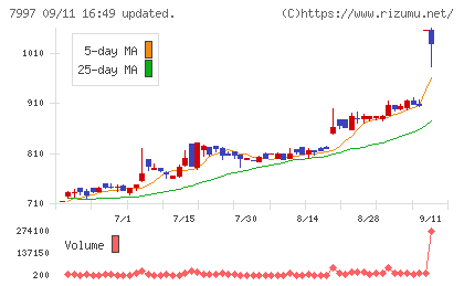 くろがね工作所チャート