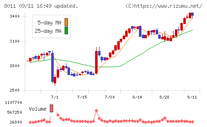 三陽商会チャート