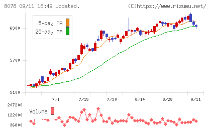 阪和興業チャート