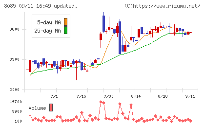 ナラサキ産業チャート