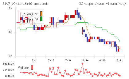 キムラタンチャート