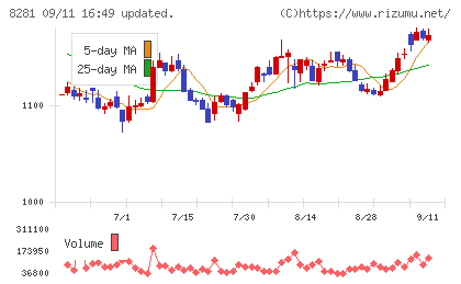 ゼビオホールディングスチャート