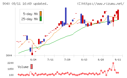 大宝運輸チャート