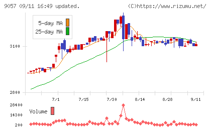 遠州トラックチャート