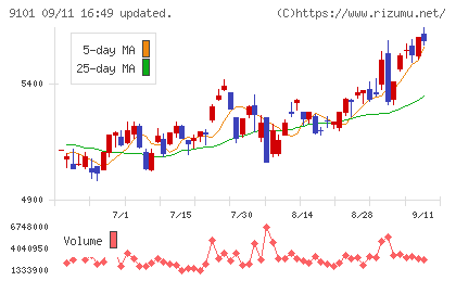日本郵船チャート