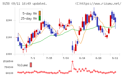 シーユーシーチャート