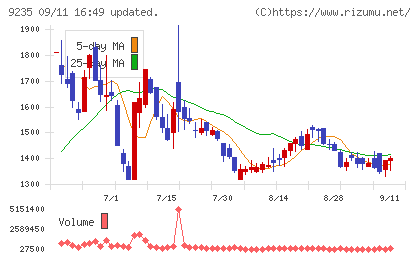 売れるネット広告社グループチャート
