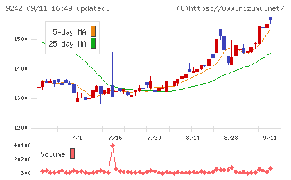 メディア総研チャート