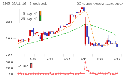ビズメイツチャート