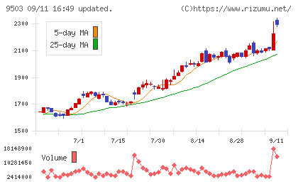 関西電力チャート